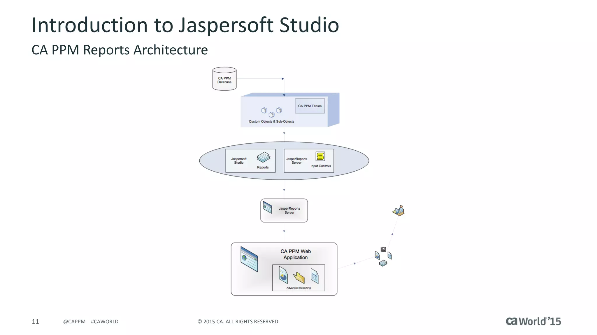 11 © 2015 CA. ALL RIGHTS RESERVED.@CAPPM #CAWORLD
Introduction to Jaspersoft Studio
CA PPM Reports Architecture
 
