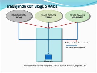 Trabajando con Blogs o Wikis ESPACIO ALMACÉN  FOTOS ESPACIO  ALMACÉN  VIDEOS ESPACIO ALMACÉN DOCUMENTOS Blog  o wiki Enlazar (incluir dirección web) Incrustar (copiar código)  Abrir y administrar desde cualquier PC.  Editar, publicar, modificar, organizar… etc 