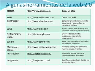 BLOGIA http://www.blogia.com Crear un blog WIKI http://www.wikispaces.com Crear una wiki SLIDESHARE http://www.slideshare.net Compartir presentaciones. Admite powerpoint  y oppenoffice. Las transforma en flash SLIDE http://www.slide.com A partir de una serie de fotografías, construye atractivas presentaciones OFIMÁTICA EN LÍNEA http://docs.google.com Creación de documentos (procesador, hoja cálculo, powerpoint….) SCRIBD http://www.scribd.com Viene a ser como el YouTube de los documentos ofimáticos. Marcadores sociales http://www.mister-wong.com Mantener y compartir en Internet nuestros enlaces favoritos Photobucket http://photobucket.com/ Subir fotos, enlazar, incrustar, construir material multimedia Imageanon http://imageanon.com/ Subir fotos para enlazar. Rápido, no se necesita claves 