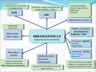 Aplicaciones en línea WIKI Compartir  VIDEOS YouTube  Google.Video Compartir  FOTOS Flickr  Picassa  Slideshare CREAR y Compartir  DOCUMENTOS Google docs.  Scribd Marcadores Sociales Aplicaciones sobre mapas REDES SOCIALES: Personales Profesionales WEB EDUCATIVA 2.0 Conjunto de herramientas Contenidos creados por usuarios que pueden modificar, ampliar… Contenidos web, ordenados cronológicamente BLOG Google Maps Panoramio Lugares para guardar y compartir enlaces web. Mister Wong: www. mister-wong.es Agrupaciones naturales de personas según intereses Frente a los entornos cerrados, compartir en cualquier formato, redunda en beneficio de todos. Tratamiento imagen Construir logos, banners Página web Contratos 