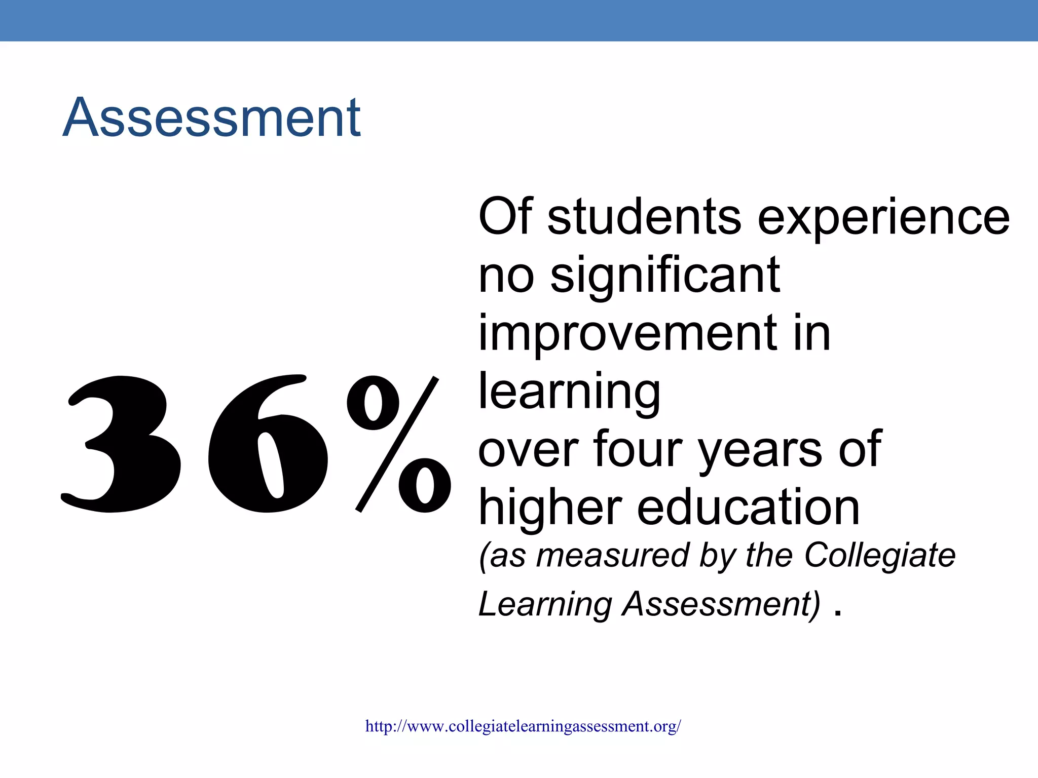 Assessment 36% Of students experience no significant improvement in learning over four years of higher education (as measured by the Collegiate Learning Assessment)  . http://www.collegiatelearningassessment.org/ 