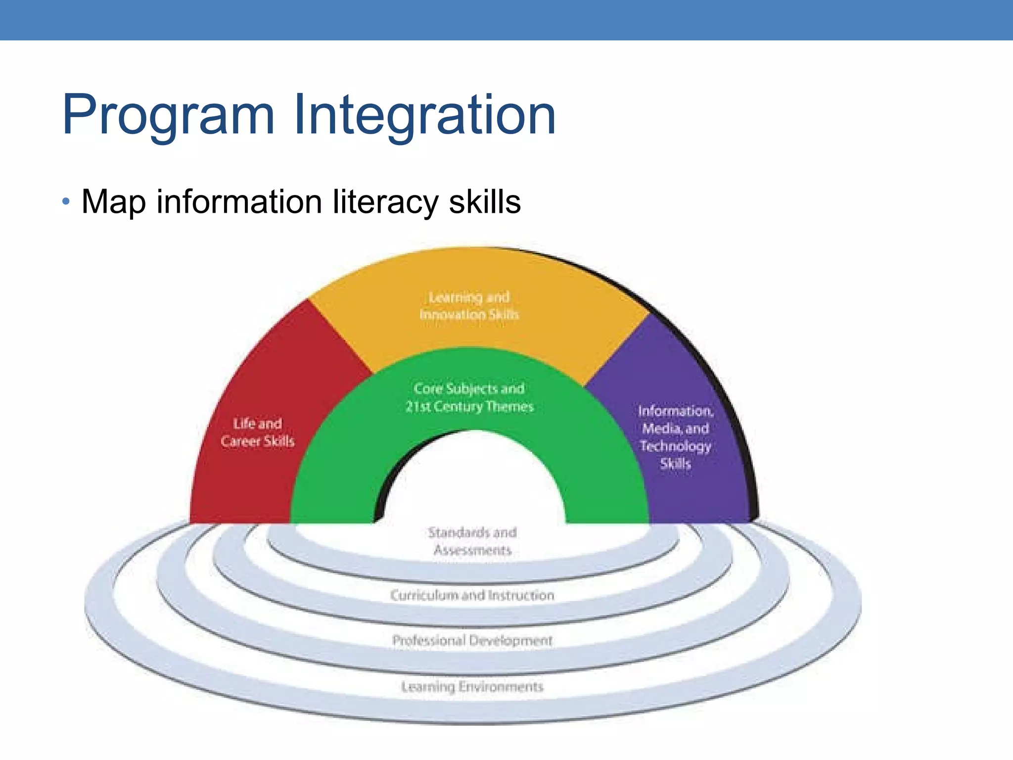 Program Integration Map information literacy skills  