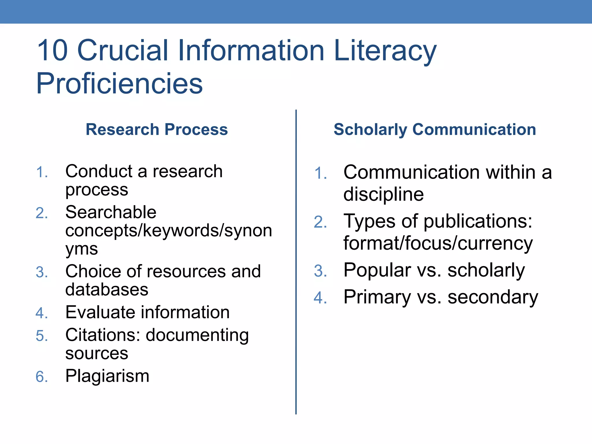 10 Crucial Information Literacy Proficiencies Research Process Conduct a research process Searchable concepts/keywords/synonyms Choice of resources and databases Evaluate information Citations: documenting sources Plagiarism Scholarly Communication Communication within a discipline Types of publications: format/focus/currency Popular vs. scholarly Primary vs. secondary 