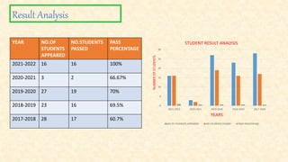 Result Analysis
YEAR NO.OF
STUDENTS
APPEARED
NO.STUDENTS
PASSED
PASS
PERCENTAGE
2021-2022 16 16 100%
2020-2021 3 2 66.67%
2019-2020 27 19 70%
2018-2019 23 16 69.5%
2017-2018 28 17 60.7%
0
5
10
15
20
25
30
2021-2022 2020-2021 2019-2020 2018-2019 2017-2018
NUMBER
OF
STUDENTS
YEARS
STUDENT RESULT ANALYSIS
NO.OF STUDENTS APPEARED NO.STUDENTS PASSED PASS PERCENTAGE
 