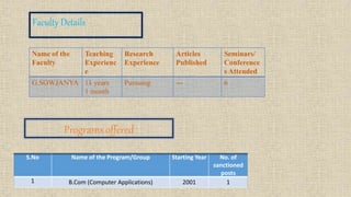 Programs offered
S.No Name of the Program/Group Starting Year No. of
sanctioned
posts
1 B.Com (Computer Applications) 2001 1
Faculty Details
Name of the
Faculty
Teaching
Experienc
e
Research
Experience
Articles
Published
Seminars/
Conference
s Attended
G.SOWJANYA 11 years
1 month
Pursuing --- 6
 