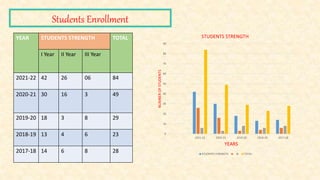 Students Enrollment
YEAR STUDENTS STRENGTH TOTAL
I Year II Year III Year
2021-22 42 26 06 84
2020-21 30 16 3 49
2019-20 18 3 8 29
2018-19 13 4 6 23
2017-18 14 6 8 28
0
10
20
30
40
50
60
70
80
90
2021-22 2020-21 2019-20 2018-19 2017-18
NUMBER
OF
STUDENTS
YEARS
STUDENTS STRENGTH
STUDENTS STRENGTH TOTAL
 