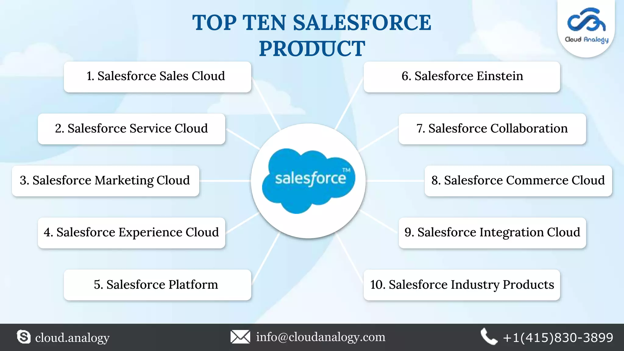 TOP TEN SALESFORCE
PRODUCT
cloud.analogy info@cloudanalogy.com +1(415)830-3899
1. Salesforce Sales Cloud
2. Salesforce Service Cloud
3. Salesforce Marketing Cloud
4. Salesforce Experience Cloud
5. Salesforce Platform
6. Salesforce Einstein
7. Salesforce Collaboration
8. Salesforce Commerce Cloud
9. Salesforce Integration Cloud
10. Salesforce Industry Products
 