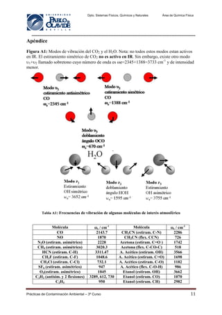 Dpto. Sistemas Físicos, Químicos y Naturales Área de Química Física
--------------------------------------------------------------------------------------------------------------
Prácticas de Contaminación Ambiental – 3º Curso 11
Apéndice
Figura A1: Modos de vibración del CO2 y el H2O. Nota: no todos estos modos estan activos
en IR. El estiramiento simétrico de CO2 no es activo en IR. Sin embargo, existe otro modo
1+2 llamado sobretono cuyo número de onda es e=2345+1388=3733 cm-1
y de intensidad
menor.
Tabla A1: Frecuencias de vibración de algunas moléculas de interés atmosférico
Molécula e / cm-1
Molécula e / cm-1
CO 2143.7 CH3CN (estiram. C-N) 2286
NO 1870 CH3CN (flex. CCN) 726
N2O (estiram. asimétrico) 2228 Acetona (estiram. C=O ) 1742
CH4 (estiram. asimétrico) 3020.3 Acetona (flex. C-CO-C) 518
HCN (estiram. C-H) 3311.47 A. Acético (estiram. OH) 3566
CH3F (estiram. C-F) 1048.6 A. Acético (estiram. C=O) 1698
CH3Cl (estiram. C-Cl) 732.1 A. Acético (estiram. C-O) 1182
SF6 (estiram. asimétrico) 947 A. Acético (flex. C-O-H) 986
O3(estiram. asimétrico) 1045 Etanol (estiram. OH) 3662
C2H2 (antisim. y 2 flexiones) 3289, 612, 730 Etanol (estiram. CO) 1070
C2H4 950 Etanol (estiram. CH) 2982
 