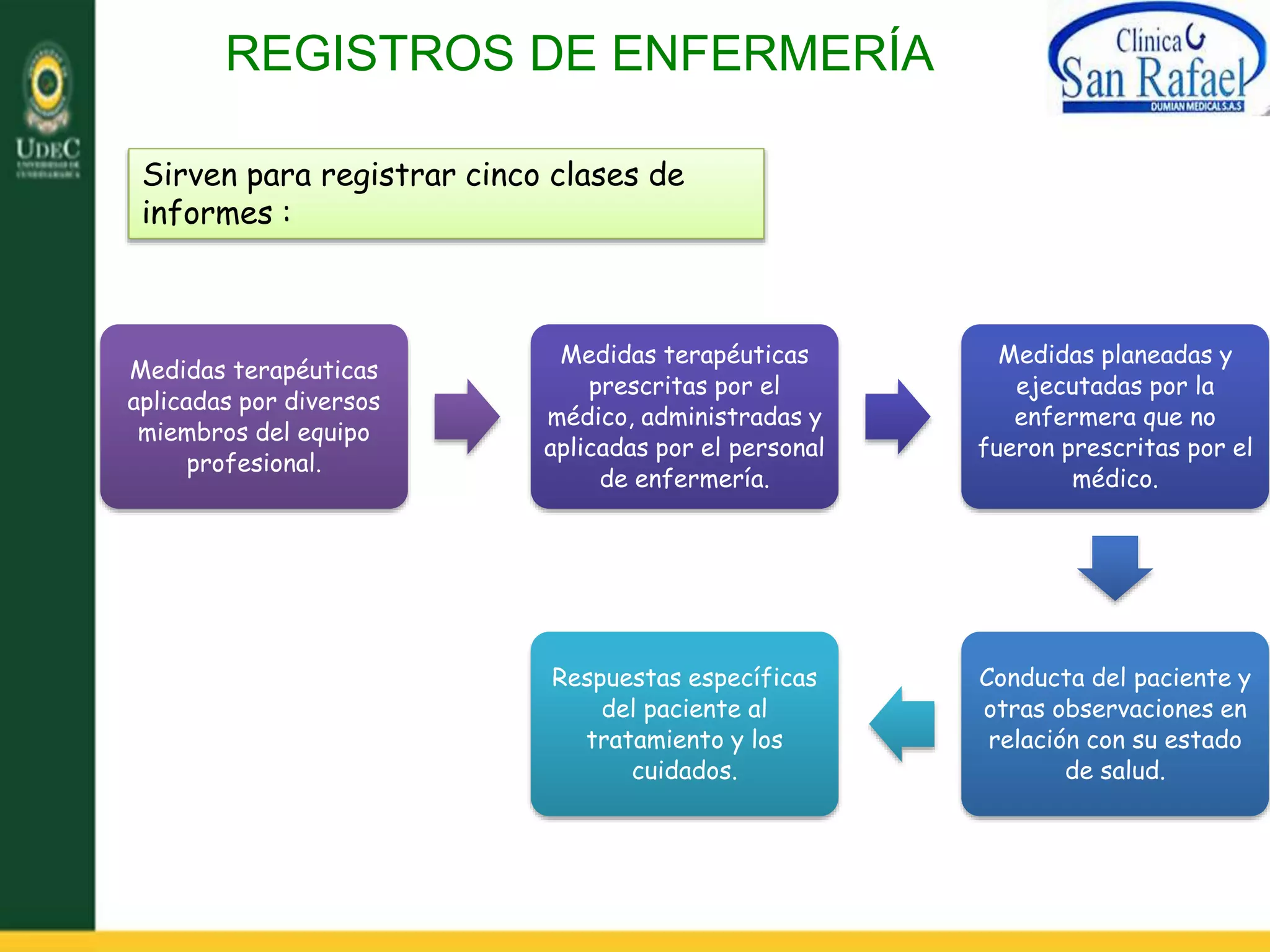 Registros y Notas de Enfermeria | PPTX | Healthcare Industry | Industries