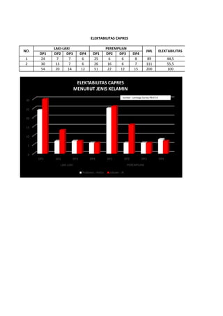 DP1 DP2 DP3 DP4 DP1 DP2 DP3 DP4
1 24 7 7 6 25 6 6 8 89 44,5
2 30 13 7 6 26 16 6 7 111 55,5
54 20 14 12 51 22 12 15 200 100
ELEKTABILITAS CAPRES
ELEKTABILITASNO.
LAKI-LAKI
JML
PEREMPUAN
0
5
10
15
20
25
30
DP1 DP2 DP3 DP4 DP1 DP2 DP3 DP4
LAKI-LAKI PEREMPUAN
ELEKTABILITAS CAPRES
MENURUT JENIS KELAMIN
Prabowo - Hatta Jokowi - JK
Sumber : Lembaga Survey PKLH 14
 