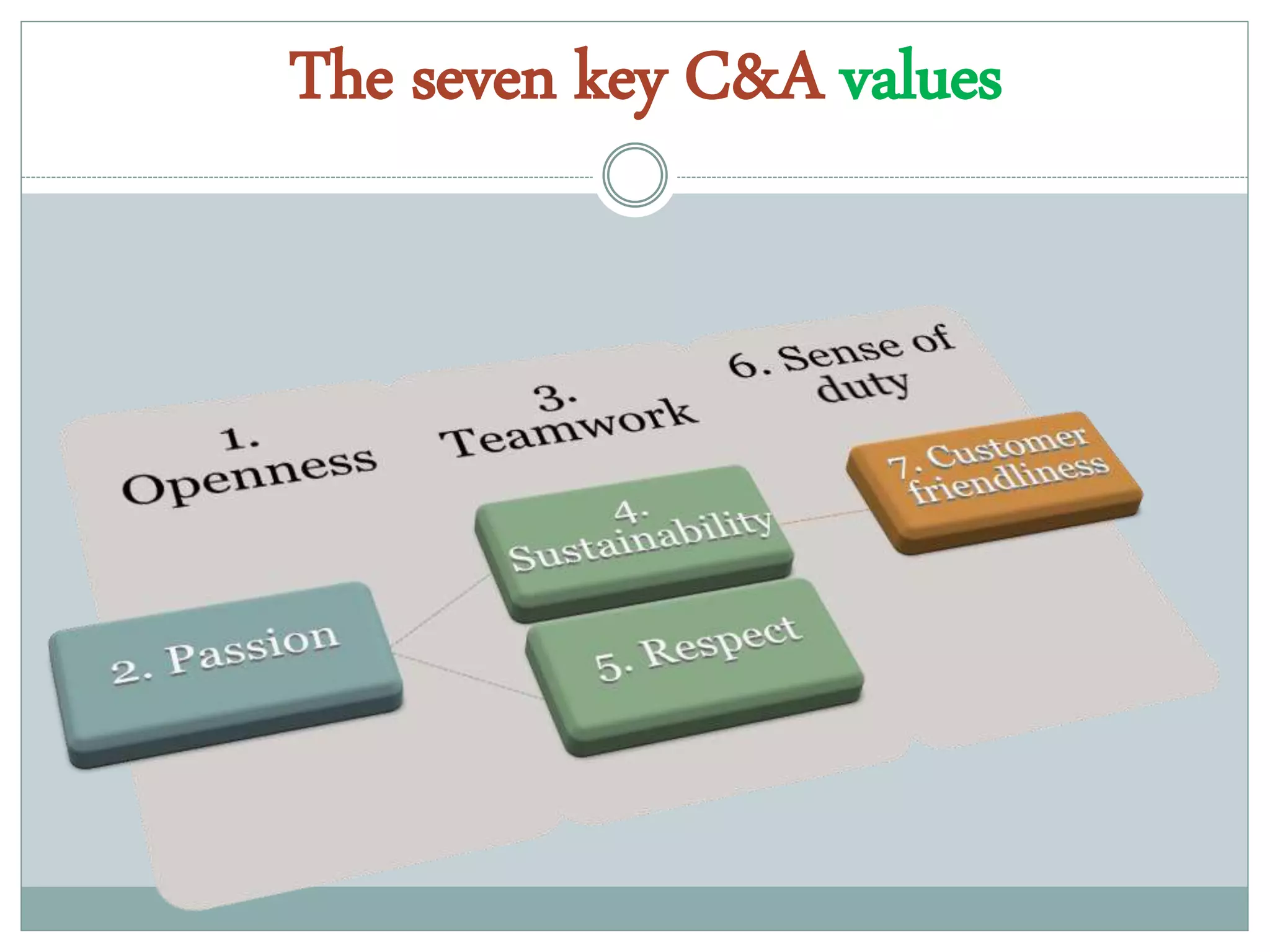 The seven key C&A values 
 