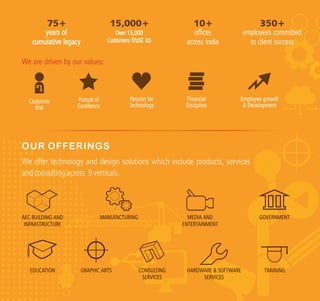 We offer technology and design solutions which include products, services
andconsultingacross 9verticals.
OUR OFFERINGS
75+
years of
cumulative legacy
15,000+
Over 15,000
Customers trust us
10+
offices
across India
350+
employees committed
to client success
We are driven by our values:
Customer
first
Pursuit of
Excellence
Passion for
Technology
Financial
Discipline
Employee growth
& Development
GOVERNMENTAEC BUILDING AND
INFRASTRUCTURE
MANUFACTURING MEDIA AND
ENTERTAINMENT
EDUCATION GRAPHIC ARTS CONSULTING
SERVICES
HARDWARE & SOFTWARE
SERVICES
TRAINING
 