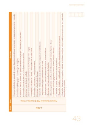 43
TemaItemDiretrizes
2.PD&I
ProgramaNacionaldePD&IdeCaprinoseOvinos
1.PromoverestrategiasdecaptaçãoderecursosdisponíveisnoâmbitodoGovernoparapesquisa,desenvolvimentoeinovação
2.RecomendaraEmbrapaparaacoordenaçãodoprograma
3.Sistematizarmetodoseformasdecaptaçãodedemandasdepesquisadosdiversoselosdacadeia
4.ContemplarControlededoenças,incluindoaresistênciagenética
5.Contemplarnovastécnicasdeprodução
6.Desenvolver/adaptarpacotes/rotas/itineráriostecnológicosporbiomaeregião
7.ContemplaroSequestrodeCarbono/EmissãodeGasesdeEfeitoEstufa
8.Contemplaromelhoramentoemanejodepastagens
9.ContemplaraClassificaçãodeCarcaças
10.DesenvolverestudosrelacionadosaoBemEstaranimaladequadosàrealidadebrasileira
11.AmpliaronúmerodepesquisadoresdedicadosaoSetor
12.Realizarpesquisaseavaliaçõesdeimpactoseconômicas,sociaiseambientais
13.ContemplaroMelhoramentoGenéticodosRebanhos
14.EstabelecerparâmetrosespecíficosdeidentidadeequalidadeleiteiradeCaprinoseOvinos
15.Desenvolverformasdeagregaçãodevaloraosprodutosprimáriosederivados
16.Desenvolverprogramasalternativosdecontroledeparasitas
17.Desenvolversimuladores,modeloseplanosdenegóciosmodularessustentáveiseconomicamente
18.Desenvolverplantas-padrãoadequadasàrealidadedaatividadeeestabelecercritérioseparâmetrosclarosinclusiveparaaadequação
dasinstalaçõesjáexistentes
 