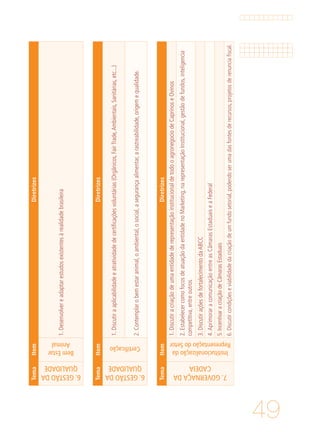 49
TemaItemDiretrizes
6.GESTÃODA
QUALIDADE
Certificação
1.Discutiraaplicabilidadeeatratividadedecertificaçõesvoluntárias(Orgânicos,FairTrade,Ambientais,Sanitárias,etc...)
2.Contemplarobemestaranimal,oambiental,osocial,asegurançaalimentar,arastreabilidade,origemequalidade.
TemaItemDiretrizes
6.GESTÃODA
QUALIDADE
BemEstar
Animal
1.Desenvolvereadaptarestudosexistentesàrealidadebrasileira
TemaItemDiretrizes
7.GOVERNAÇADA
CADEIA
Institucionalizaçãoda
RepresentaçãodoSetor
1.DiscutiracriaçãodeumaentidadederepresentaçãoinstitucionaldetodooagronegociodeCaprinoseOvinos
2.EstabelecercomofocosdeatuaçãodaentidadenoMarketing,narepresentaçãoInstitucional,gestãodefundos,inteligencia
competitiva,entreoutros
3.DiscutiraçõesdefortalecimentodaABCC
4.AprimoraracomunicaçãoentreasCâmarasEstaduaiseaFederal
5.IncentivaracriaçãodeCâmarasEstaduais
6.Discutircondiçõeseviabilidadedacriaçãodeumfundosetorial,podendoserumadasfontesderecursos,projetosderenunciafiscal.
 