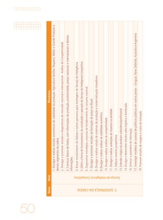 50
TemaItemDiretrizes
7.GOVERNAÇADACADEIA
ServiçodeInteligênciaCompetitiva
1.Divulgarerealizarestudoseconomicosdeviabilidadedaprodução:Agriculturafamiliar,Pequeno,MédioeGrandeProdutore
demaissegmentosdacadeia
2.Divulgarepromoverestudosediagnosticosdomercadonacionaleinternacional-AnálisedeCompetitividade
3.ConstruirBancodeDados,cominformaçõesdeprodução,produtividade,preçosnacionaiseinternacionaisedemais
informações.
4.BuscarenvolvimentodoSebraeeoutrosparceirosparamontagemdoServiçodeInteligência
5.DefiniraformadefuncionamentodaconstituiçãoeoperaçãodoServiçodeInteligenciaCompetitiva
6.Diagnosticarestratégiasconjuntasdefortalecimentodoconsumonacional.
7.DivulgarepromoverestudosdaformaçãodepreçonoBrasil
8.Divulgarerealizarestudodesistemasdeproduçãoecomercializaçãoinovadores
9.Divulgarerealizaranálisesdeviabilidadeeconômica
10.Divulgarerealizaranálisesdecompetitividade
11.Divulgarerealizaravaliaçõesdeimpactosnaatividade
12.Elaborarcenáriosprospectivos
13.Entenderalógicadoprodutorsubsistência/profissional
14.Divulgaredesenvolverestudossobrelogísticaedistribuição
16.Diminuiraassimetriadeinformação
17.Investigarmodelosdesucessodepolíticaspúblicasemoutrospaíses-Uruguai,NovaZelândia,AustraliaeArgentina
18.Promoverestudosdemargensecustosdetransação
 