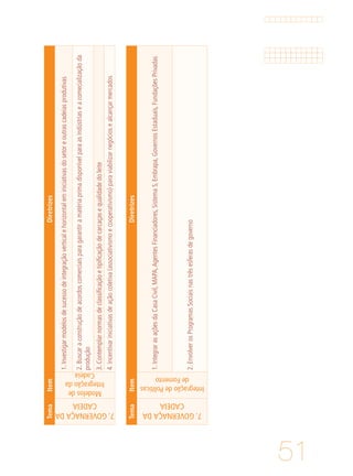 51
TemaItemDiretrizes
7.GOVERNAÇADA
CADEIA
Modelosde
Integraçãoda
Cadeia
1.Investigarmodelosdesucessodeintegraçãoverticalehorizontaleminiciativasdosetoreoutrascadeiasprodutivas
2.Buscaraconstruçãodeacordoscomerciaisparagarantiramatériaprimadisponívelparaasindústriaseacomecializaçãoda
produção
3.Contemplarnormasdeclassificaçãoetipificaçãodecarcaçasequalidadedoleite
4.Incentivariniciativasdeaçãocoletiva(associativismoecooperativismo)paraviabilizarnegóciosealcançarmercados
TemaItemDiretrizes
7.GOVERNAÇADA
CADEIA
IntegraçãodePolíticas
deFomento
1.IntegrarasaçõesdaCasaCivil,MAPA,AgentesFinanciadores,SistemaS,Embrapa,GovernosEstaduais,FundaçõesPrivadas
2.EnvolverosProgramasSociaisnastrêsesferasdegoverno
 