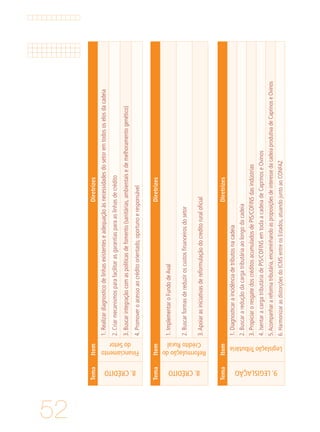 52
TemaItemDiretrizes
8.CRÉDITO
Financiamento
doSetor
1.Realizardiagnosticodelinhasexistenteseadequaçãoàsnecessidadesdosetoremtodososelosdacadeia
2.Criarmecanismosparafacilitarasgarantiasparaaslinhasdecrédito
3.Buscarintegraçãocomaspolíticasdefomento(sanitárias,ambientaisedemelhoramentogenético)
4.Promoveroacessoaocréditoorientado,oportunoeresponsável
TemaItemDiretrizes
8.CRÉDITO
Reformulaçãodo
CréditoRural
1.ImplementaroFundodeAval
2.Buscarformasdereduziroscustosfinanceirosdosetor
3.Apoiarasiniciativasdereformulaçãodocreditoruraloficial
TemaItemDiretrizes
9.LEGISLAÇÃO
LegislaçãoTributária
1.Diagnosticaraincidênciadetributosnacadeia
2.Buscarareduçãodacargatributáriaaolongodacadeia
3.PropiciaroresgatedoscréditosacumuladosdePIS/COFINSdasindústrias
4.IsentaracargatributáriadePIS/COFINSemtodaacadeiadeCaprinoseOvinos
5.Acompanharareformatributária,encaminhandoasproposiçõesdeinteressedacadeiaprodutivadeCaprinoseOvinos
6.HarmonizarasdistorçõesdoICMSentreosEstados,atuandojuntoaoCONFAZ
 