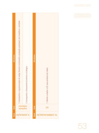 53
TemaItemDiretrizes
9.LEGISLAÇÃO
Legislação
Ambiental
1.Acompanhararegulamentaçãodocódigoflorestal,incentivandoaproduçãosustentável,seminviabilizaraatividade.
2.AcompanharoZoneamentoEconômicoeEcológico
TemaItemDiretrizes
10.COMERCIALIZAÇÃO
LEC
1.MantereampliaraLECparaprodutosdaCadeia
 