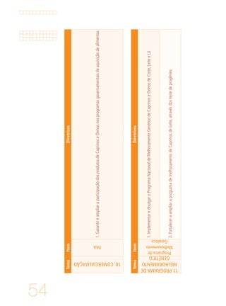 54
TemaItemDiretrizes
10.COMERCIALIZAÇÃO
PAA
1.GarantireampliaraparticipaçãodosprodutosdeCaprinoseOvinosnosprogramasgovernamentaisdeaquisiçãodealimentos
TemaItemDiretrizes
11.PROGRAMADE
MELHORAMENTO
GENÉTICO
Programade
Melhoramento
Genético
1.ImplementaredivulgaroProgramaNacionaldeMelhoramentoGenéticodeCaprinoseOvinosdeCorte,LeiteeLã
2.FortaleceraampliaroprogramademelhoramentodeCaprinosdeLeite,atravésdostestedeprogênies
 
