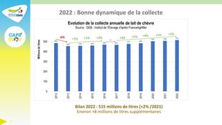 3
Bilan 2022 : 515 millions de litres (+2% /2021)
Environ +8 millions de litres supplémentaires
2022 : Bonne dynamique de ...