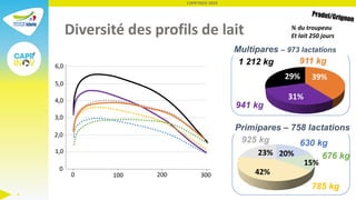 CAPR'INOV 2023
4
Primipares – 758 lactations
Multipares – 973 lactations
785 kg
925 kg 630 kg
676 kg
1 212 kg
941 kg
911 k...