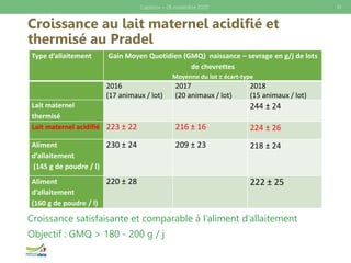 Croissance au lait maternel acidifié et
thermisé au Pradel
Croissance satisfaisante et comparable à l’aliment d’allaitement
Objectif : GMQ > 180 - 200 g / j
Caprinov – 26 novembre 2020 10
Type d’allaitement Gain Moyen Quotidien (GMQ) naissance – sevrage en g/j de lots
de chevrettes
Moyenne du lot ± écart-type
2016
(17 animaux / lot)
2017
(20 animaux / lot)
2018
(15 animaux / lot)
Lait maternel
thermisé
244 ± 24
Lait maternel acidifié 223 ± 22 216 ± 16 224 ± 26
Aliment
d’allaitement
(145 g de poudre / l)
230 ± 24 209 ± 23 218 ± 24
Aliment
d’allaitement
(160 g de poudre / l)
220 ± 28 222 ± 25
 