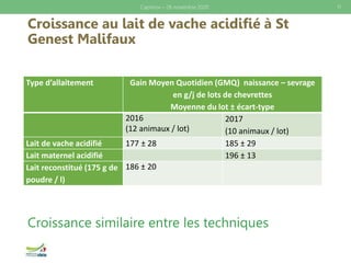 Croissance au lait de vache acidifié à St
Genest Malifaux
Croissance similaire entre les techniques
Caprinov – 26 novembre 2020 11
Type d’allaitement Gain Moyen Quotidien (GMQ) naissance – sevrage
en g/j de lots de chevrettes
Moyenne du lot ± écart-type
2016
(12 animaux / lot)
2017
(10 animaux / lot)
Lait de vache acidifié 177 ± 28 185 ± 29
Lait maternel acidifié 196 ± 13
Lait reconstitué (175 g de
poudre / l)
186 ± 20
 