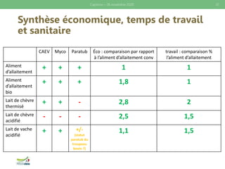 Synthèse économique, temps de travail
et sanitaire
Caprinov – 26 novembre 2020 12
CAEV Myco Paratub Éco : comparaison par rapport
à l’aliment d’allaitement conv
travail : comparaison %
l’aliment d’allaitement
Aliment
d’allaitement
+ + + 1 1
Aliment
d’allaitement
bio
+ + + 1,8 1
Lait de chèvre
thermisé
+ + - 2,8 2
Lait de chèvre
acidifié
- - - 2,5 1,5
Lait de vache
acidifié
+ + +/-
(statut
paratub du
troupeau
bovin ?)
1,1 1,5
 