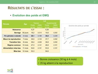 RÉSULTATS DE L’ESSAI :
20
• Evolution des poids et GMQ
Période Âge
Lot
Témoin Expérimental
Poids
(en kg)
GMQ
(kg/jour)
Poids
(en kg)
GMQ
(kg/jour)
Naissance 4,27 4,29
Sevrage 50 jours 16,2 0,213 15,6 0,202
Fin période à volonté 4 mois 28,1 0,189 30,0 0,228
Mise à la reproduction 7 mois 36,9 0,105 37,7 0,092
Transition foin 8 mois 39,4 0,059 39,8 0,050
Régime commun 10 mois 47,3 0,141 48,8 0,161
Alimentation mise bas 11 mois 52,6 0,191 53,9 0,181
Mise bas 12 mois 53,3 54,6
• Bonne croissance (30 kg à 4 mois)
• 35 kg atteint à la reproduction
Caprinov – 26 novembre 2020
 