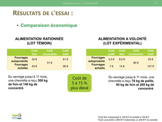 RÉSULTATS DE L’ESSAI :
22Résultats d’essai – 3 octobre 2019
• Comparaison économique
Coût
foin
Coût
concentrés
Coût
total
Fourrages
autoproduits
30 €
51 €
81 €
Fourrages
achetés
45 € 96 €
ALIMENTATION RATIONNÉE
(LOT TÉMOIN)
ALIMENTATION A VOLONTÉ
(LOT EXPÉRIMENTAL)
Coût
paille
Coût
foin
Coût
concentrés
Coût
total
Fourrages
autoproduits
3,5 € 9,5 €
80 €
93 €
Fourrages
achetés
7 € 14 € 101 €
Du sevrage jusqu’à 11 mois,
une chevrette a reçu 300 kg
de foin et 140 kg de
concentré.
Du sevrage jusqu’à 11 mois, une
chevrette a reçu 70 kg de paille,
95 kg de foin et 260 kg de
concentré.
*Coût foin autoproduit à 100 €/T et acheté à 150 €/T
*Coût concentré à 365 €/T (rationnée) vs 309 €/T (à volonté)
Coût de
5 à 15 %
plus élevé
 