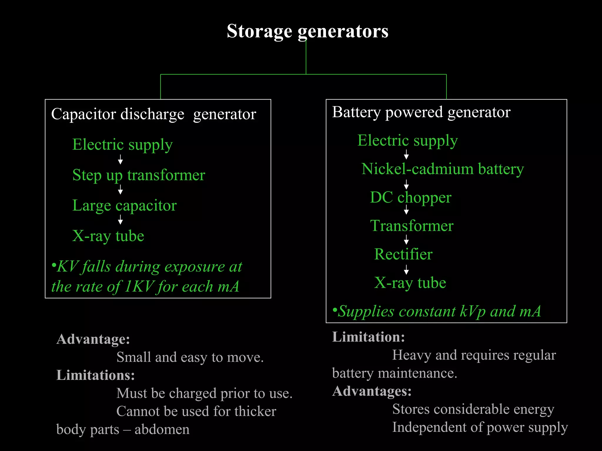 Storage generators 
Battery powered generator 
Electric supply 
Nickel-cadmium battery 
DC chopper 
Transformer 
Rectifier 
X-ray tube 
•Supplies constant kVp and mA 
Capacitor discharge generator 
Electric supply 
Step up transformer 
Large capacitor 
X-ray tube 
•KV falls during exposure at 
the rate of 1KV for each mA 
Advantage: 
Small and easy to move. 
Limitations: 
Must be charged prior to use. 
Cannot be used for thicker 
body parts – abdomen 
Limitation: 
Heavy and requires regular 
battery maintenance. 
Advantages: 
Stores considerable energy 
Independent of power supply 
 