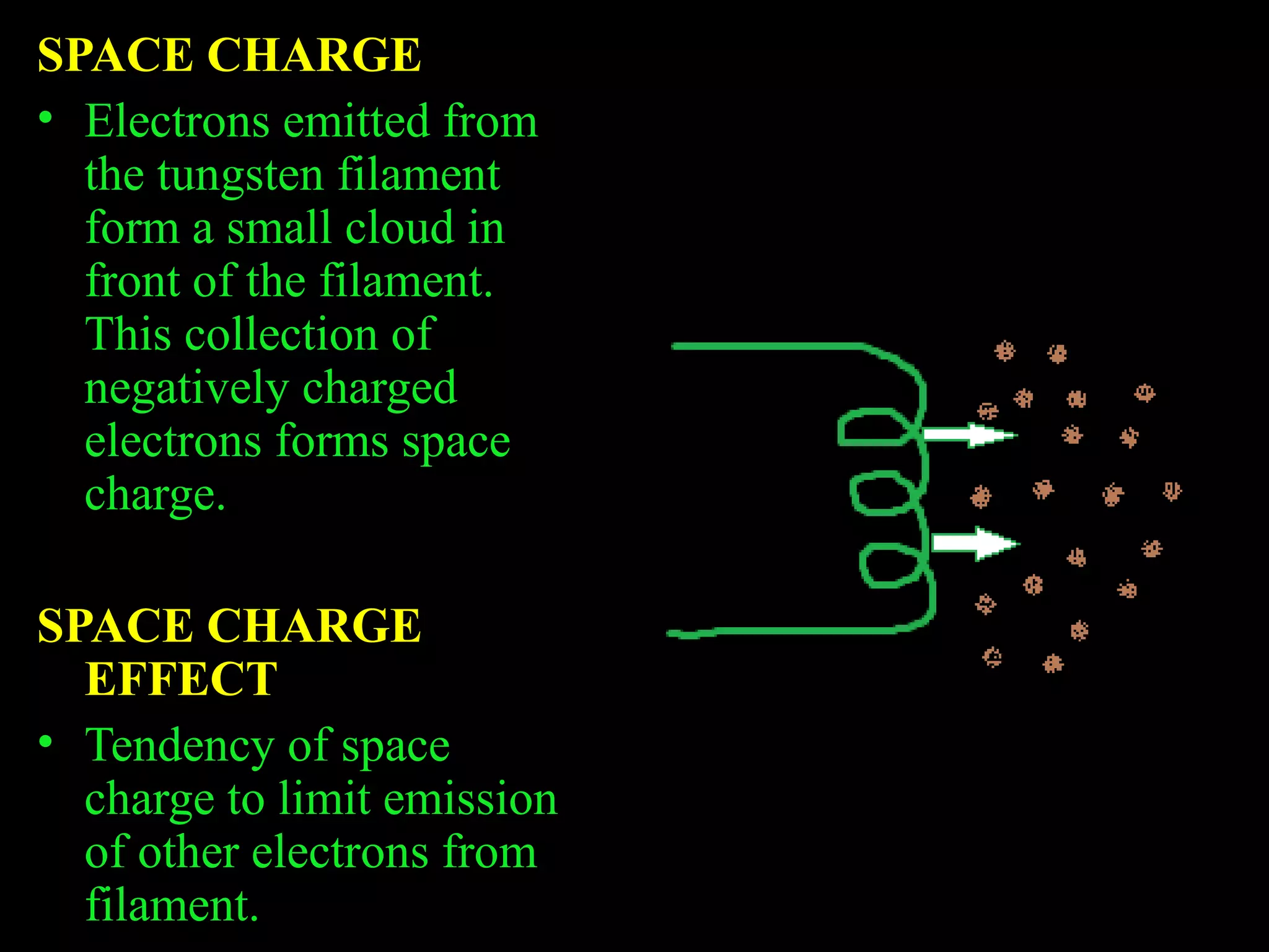 SPACE CHARGE 
• Electrons emitted from 
the tungsten filament 
form a small cloud in 
front of the filament. 
This collection of 
negatively charged 
electrons forms space 
charge. 
SPACE CHARGE 
EFFECT 
• Tendency of space 
charge to limit emission 
of other electrons from 
filament. 
 