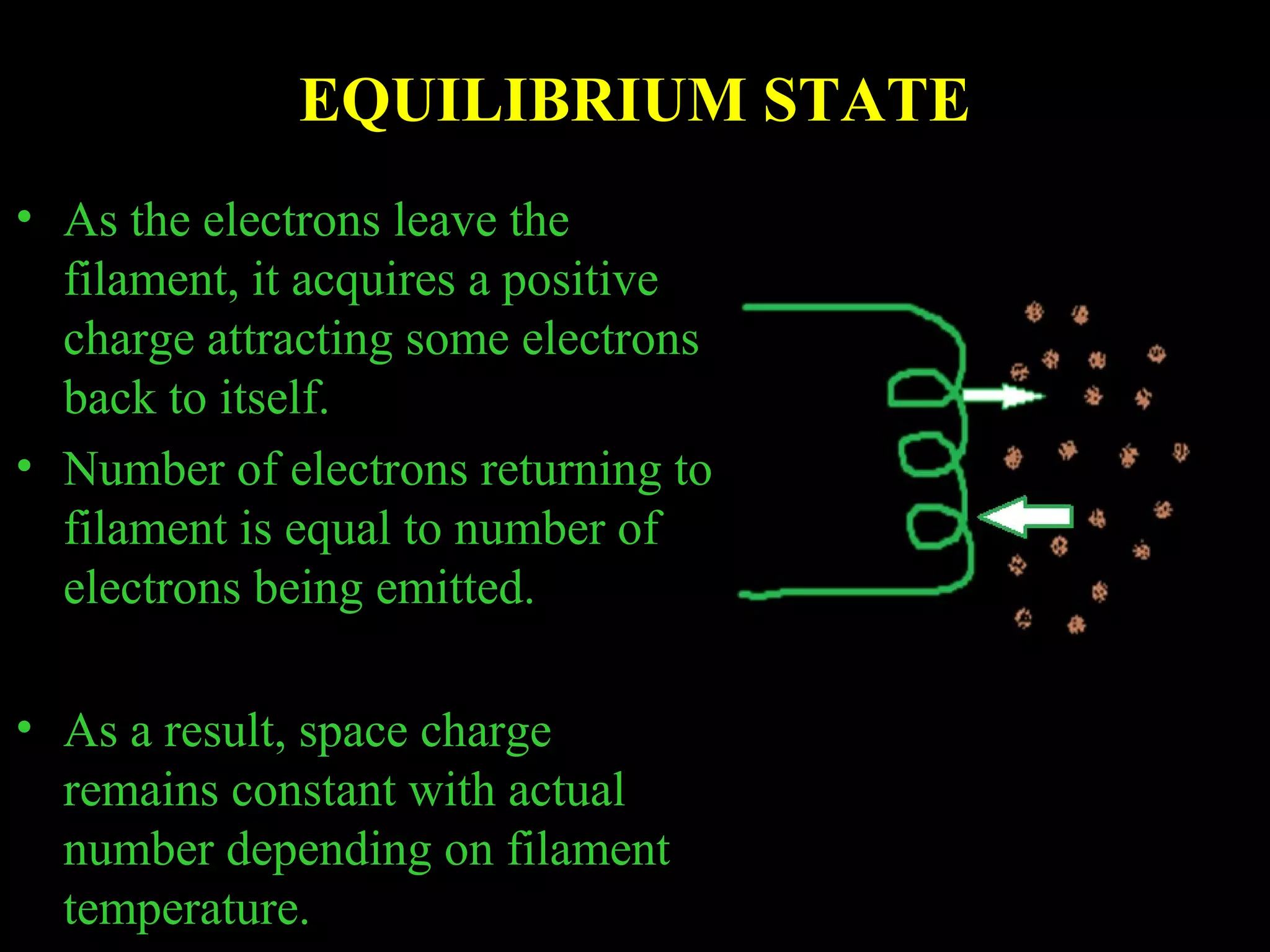 EQUILIBRIUM STATE 
• As the electrons leave the 
filament, it acquires a positive 
charge attracting some electrons 
back to itself. 
• Number of electrons returning to 
filament is equal to number of 
electrons being emitted. 
• As a result, space charge 
remains constant with actual 
number depending on filament 
temperature. 
 