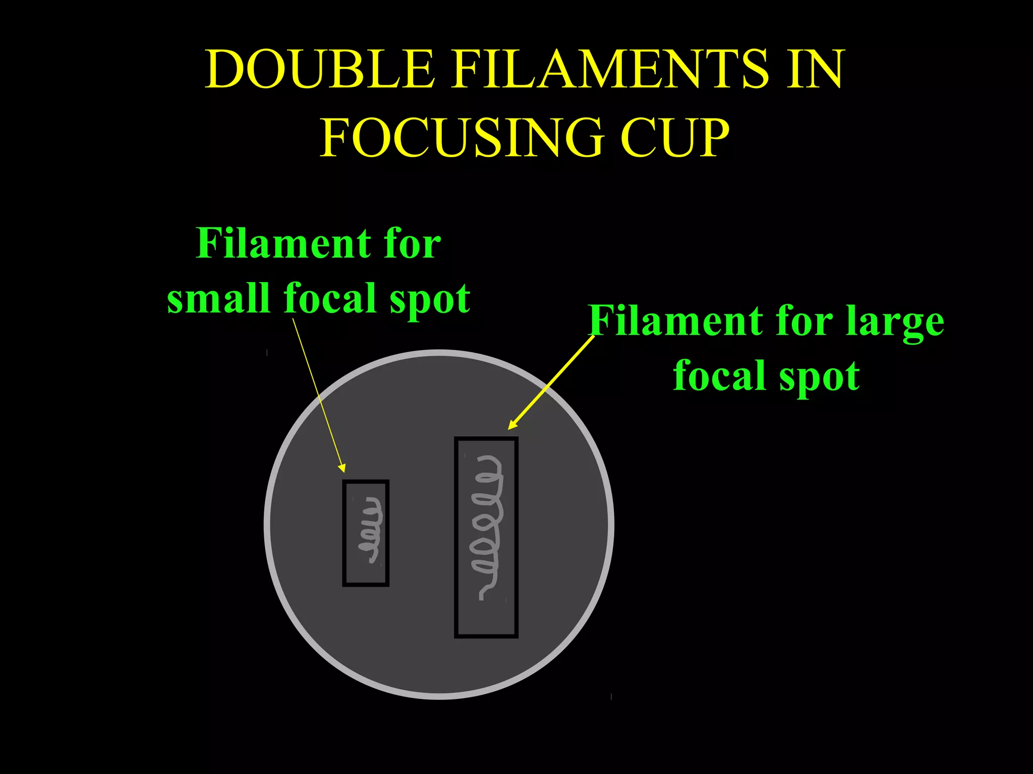 DOUBLE FILAMENTS IN 
FOCUSING CUP 
Filament for large 
focal spot 
Filament for 
small focal spot 
 