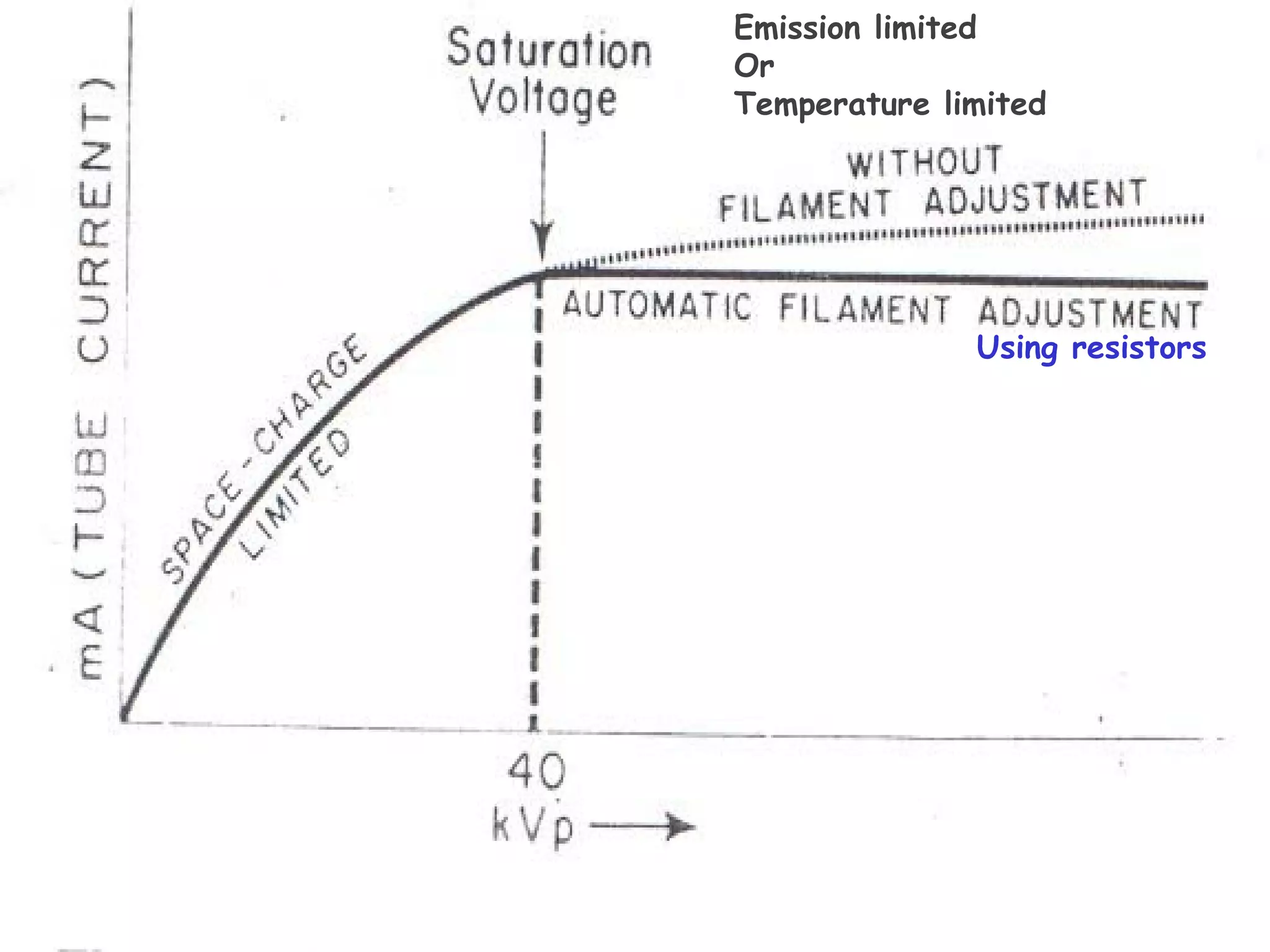 Emission limited 
Or 
Temperature limited 
Using resistors 
 
