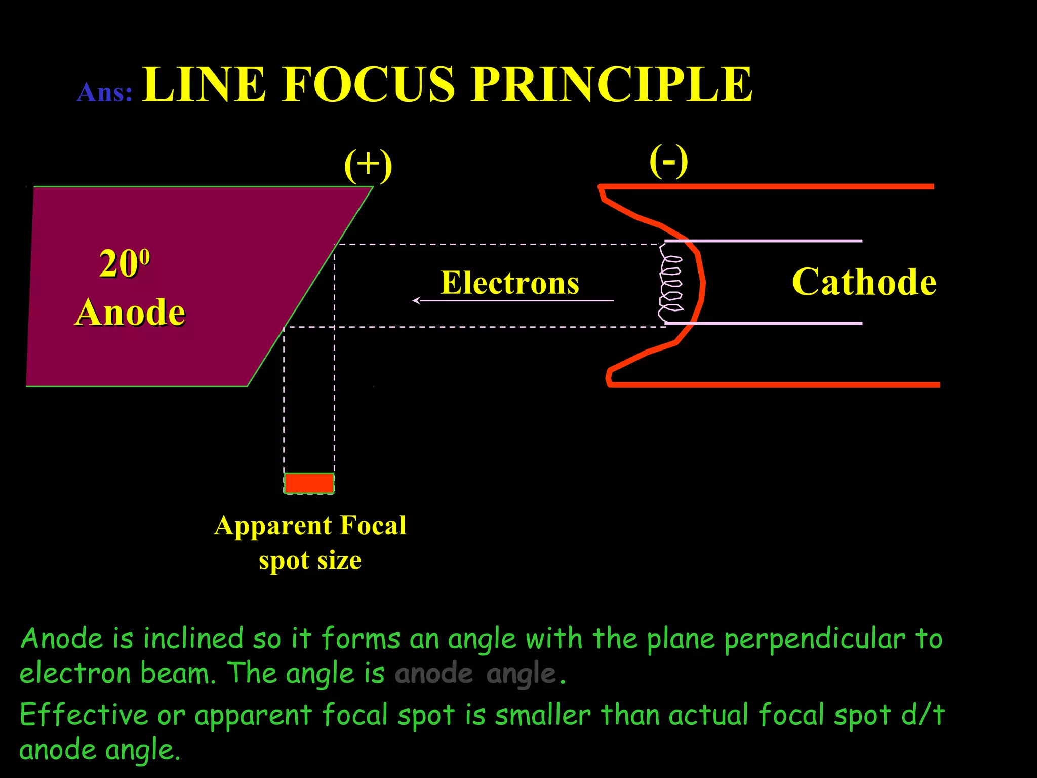 AAnnss:: LLIINNEE FFOOCCUUSS PPRRIINNCCIIPPLLEE 
((++)) ((--)) 
EElleeccttrroonnss CCaatthhooddee 
AAppppaarreenntt FFooccaall 
ssppoott ssiizzee 
220000 
AAnnooddee 
Anode is inclined so it forms an angle with the plane perpendicular to 
electron beam. The angle is anode angle. 
Effective or apparent focal spot is smaller than actual focal spot d/t 
anode angle. 
 
