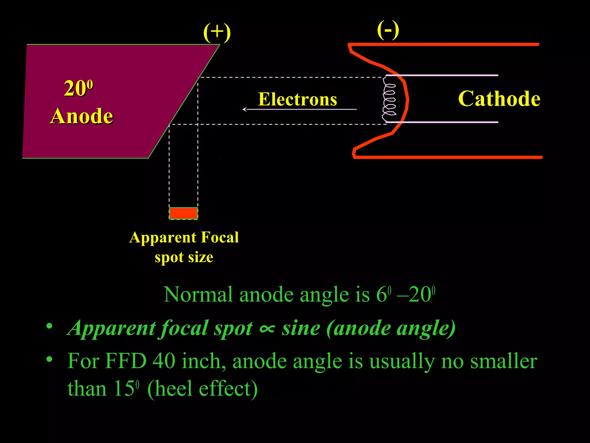 ((++)) ((--)) 
EElleeccttrroonnss CCaatthhooddee 
AAppppaarreenntt FFooccaall 
ssppoott ssiizzee 
Normal anode angle is 60 –200 
220000 
AAnnooddee 
• Apparent focal spot µ sine (anode angle) 
• For FFD 40 inch, anode angle is usually no smaller 
than 150 (heel effect) 
 