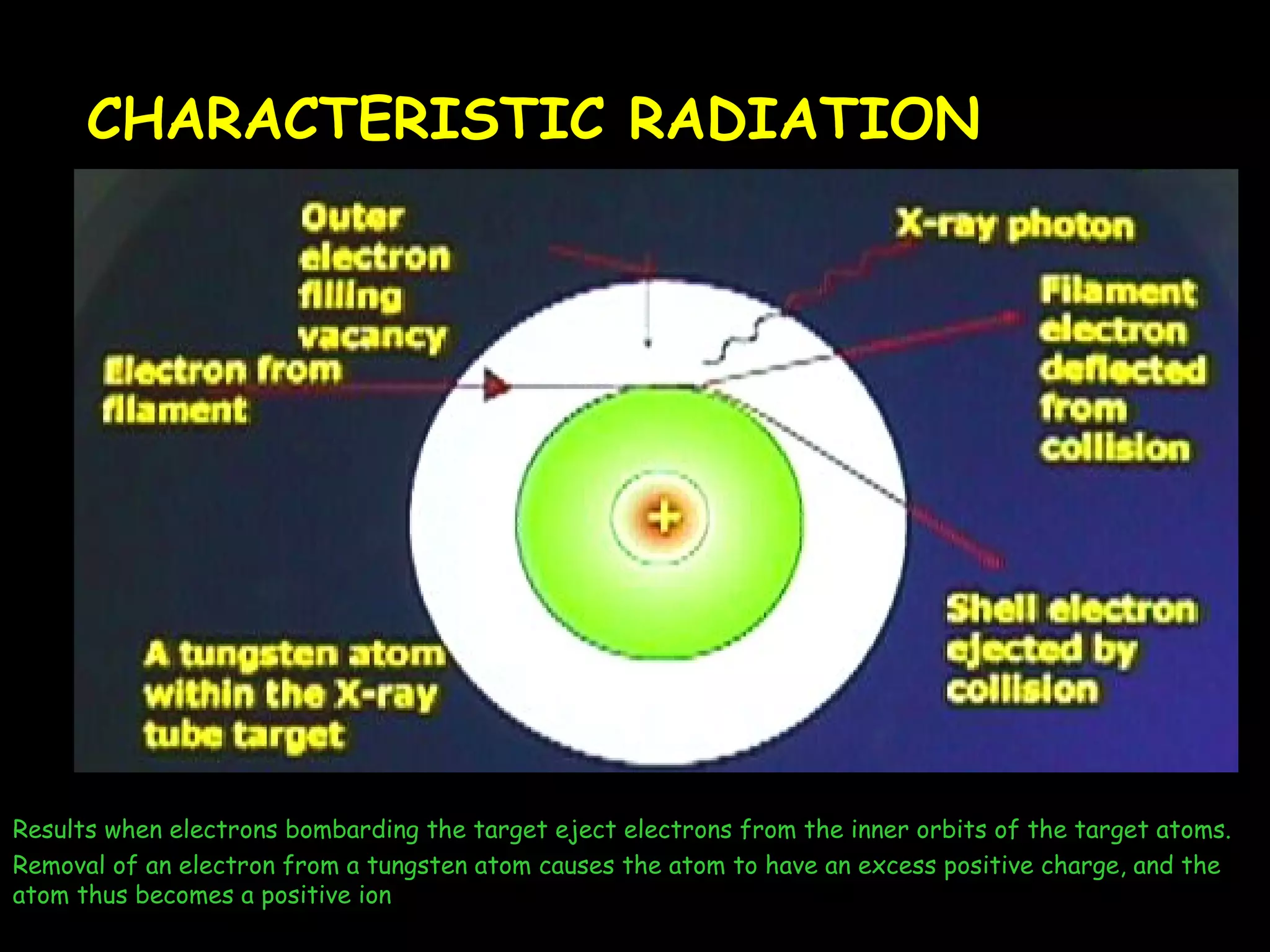 CHARACTERISTIC RADIATION 
Results when electrons bombarding the target eject electrons from the inner orbits of the target atoms. 
Removal of an electron from a tungsten atom causes the atom to have an excess positive charge, and the 
atom thus becomes a positive ion 
 
