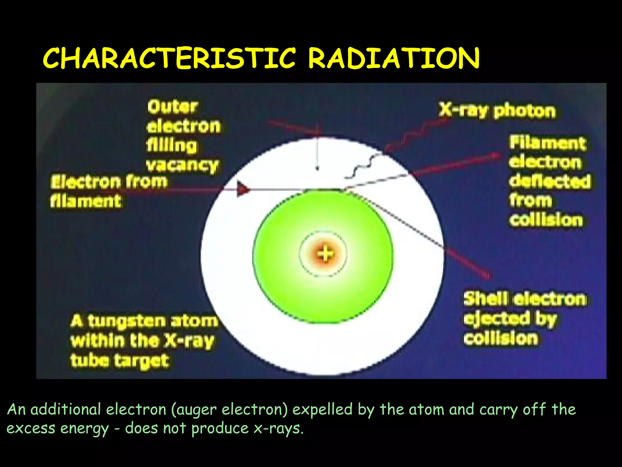 CHARACTERISTIC RADIATION 
An additional electron (auger electron) expelled by the atom and carry off the 
excess energy - does not produce x-rays. 
 