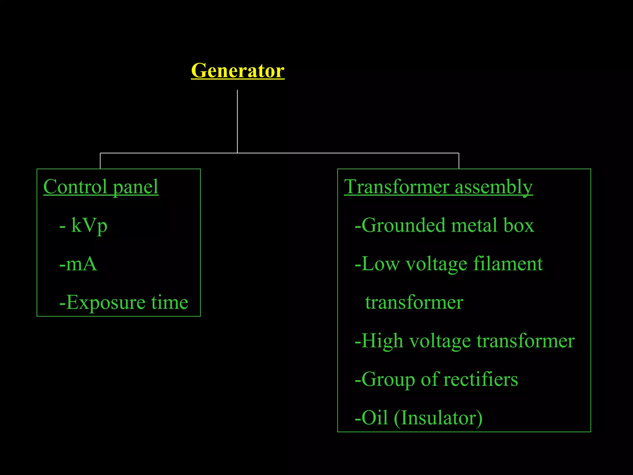 Generator 
Control panel 
- kVp 
-mA 
-Exposure time 
Transformer assembly 
-Grounded metal box 
-Low voltage filament 
transformer 
-High voltage transformer 
-Group of rectifiers 
-Oil (Insulator) 
 