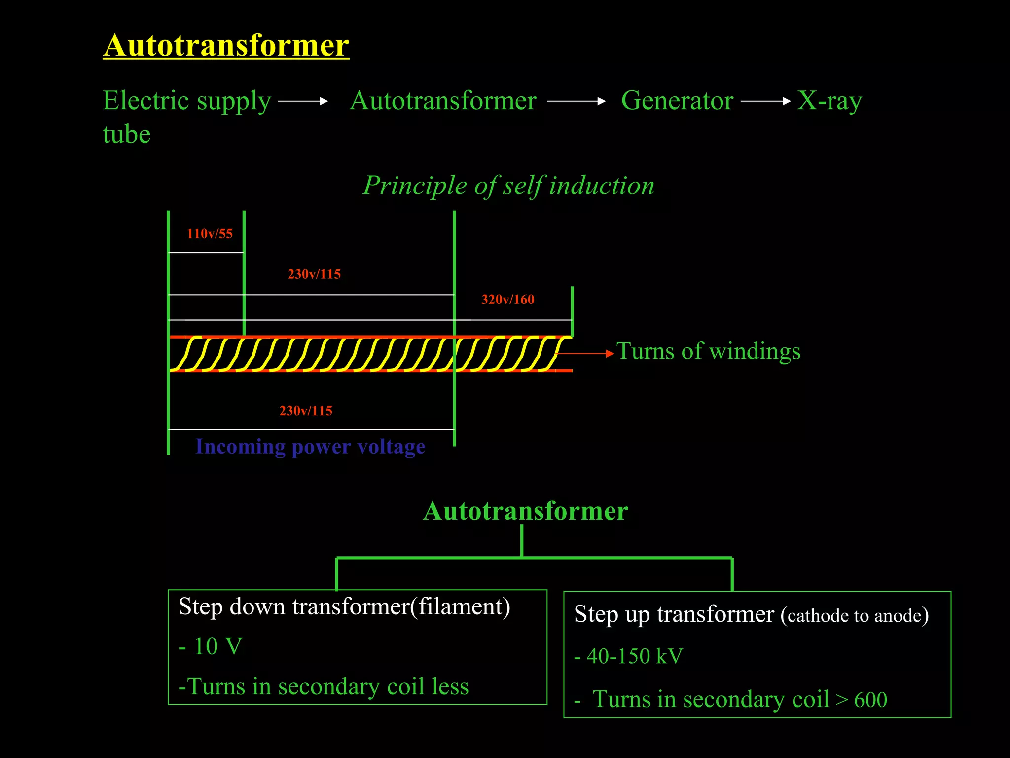 Autotransformer 
Electric supply Autotransformer Generator X-ray 
tube 
Principle of self induction 
110v/55 
230v/115 
320v/160 
230v/115 
Turns of windings 
Incoming power voltage 
Autotransformer 
Step down transformer(filament) 
- 10 V 
-Turns in secondary coil less 
Step up transformer (cathode to anode) 
- 40-150 kV 
- Turns in secondary coil > 600 
 