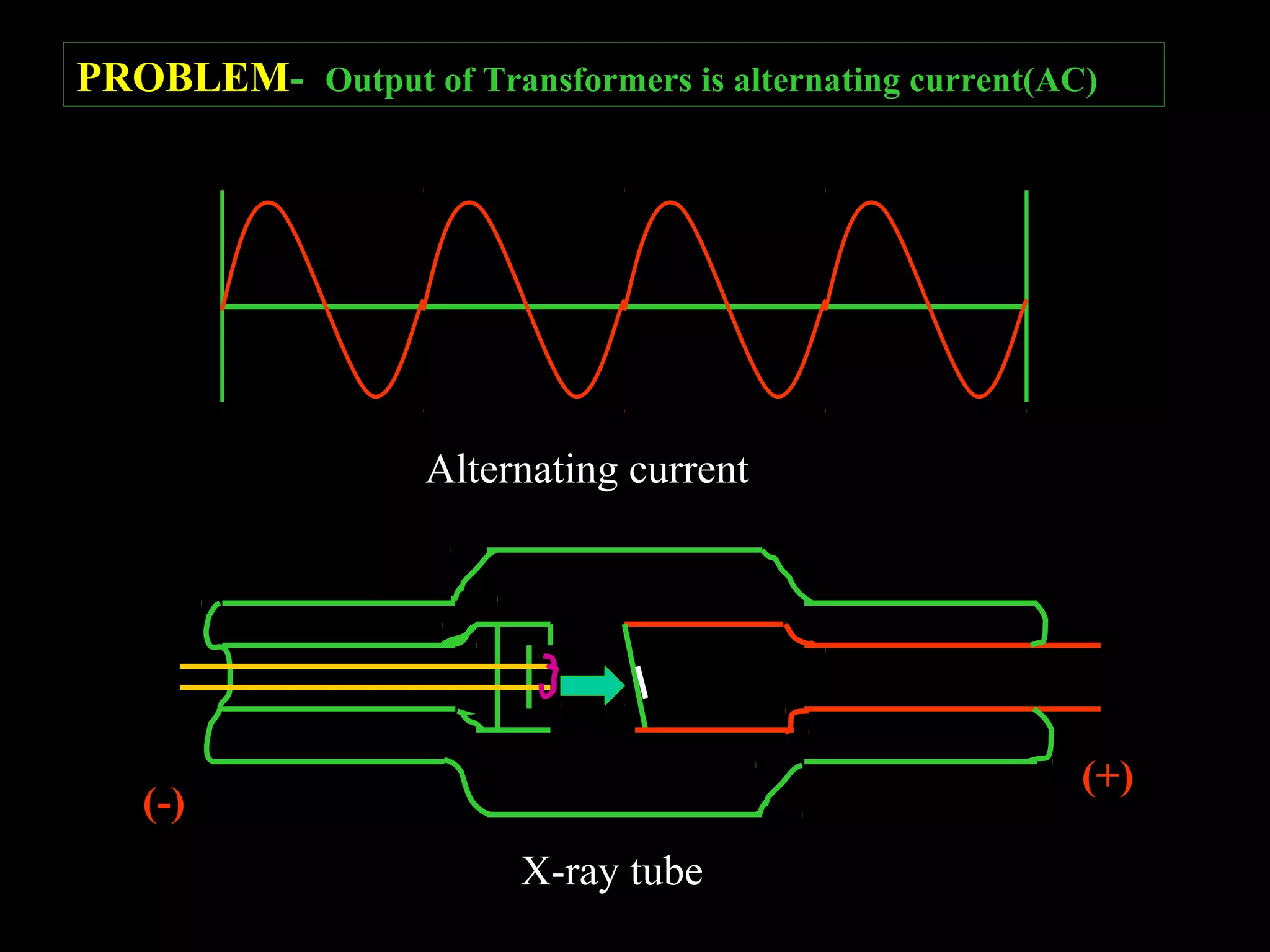 PROBLEM- Output of Transformers is alternating current(AC) 
Alternating current 
(-) (+) 
X-ray tube 
 