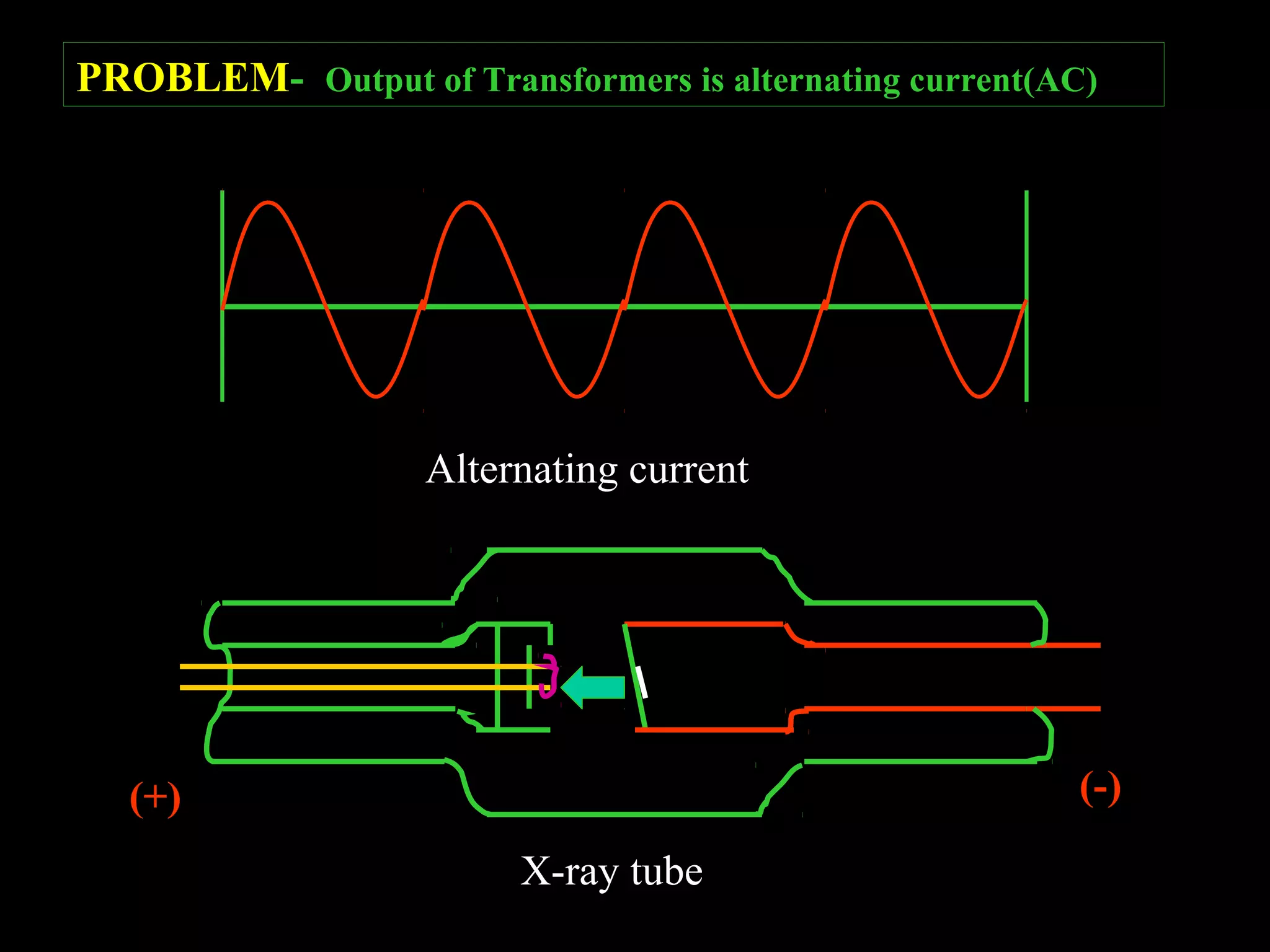 PROBLEM- Output of Transformers is alternating current(AC) 
Alternating current 
(+) 
X-ray tube 
(-) 
 