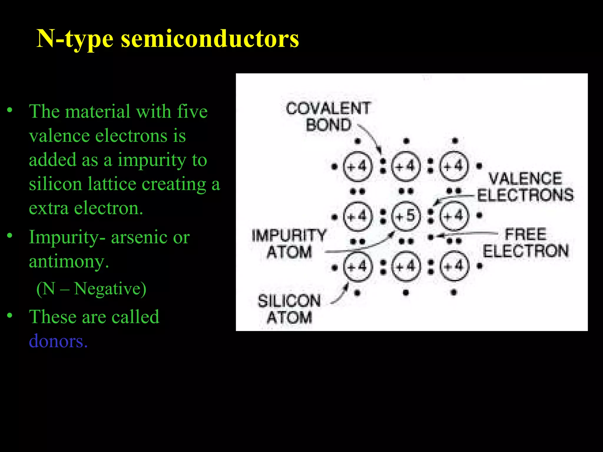 N-type semiconductors 
• The material with five 
valence electrons is 
added as a impurity to 
silicon lattice creating a 
extra electron. 
• Impurity- arsenic or 
antimony. 
(N – Negative) 
• These are called 
donors. 
 