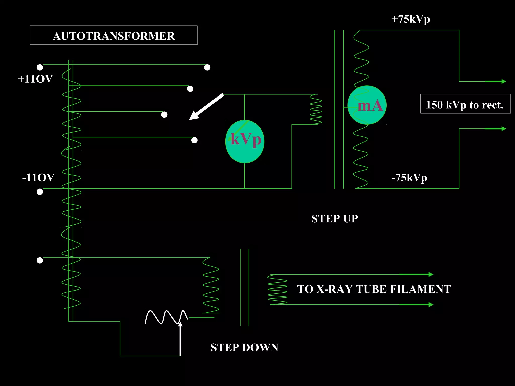 kVp 
mA 
AUTOTRANSFORMER 
150 kVp to rect. 
. 
. 
. 
. 
. 
+11OV 
. 
STEP UP 
STEP DOWN 
TO X-RAY TUBE FILAMENT 
-11OV 
. 
+75kVp 
-75kVp 
 