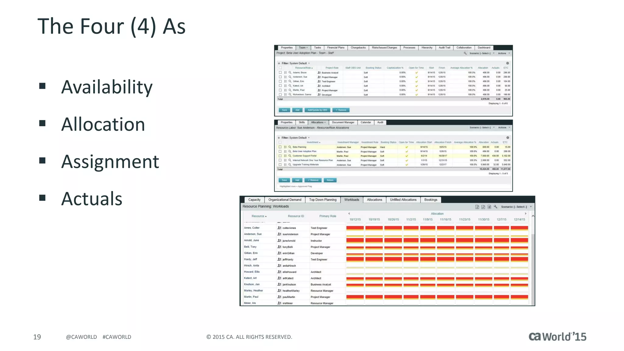 19 © 2015 CA. ALL RIGHTS RESERVED.@CAWORLD #CAWORLD
The Four (4) As
 Availability
 Allocation
 Assignment
 Actuals
 