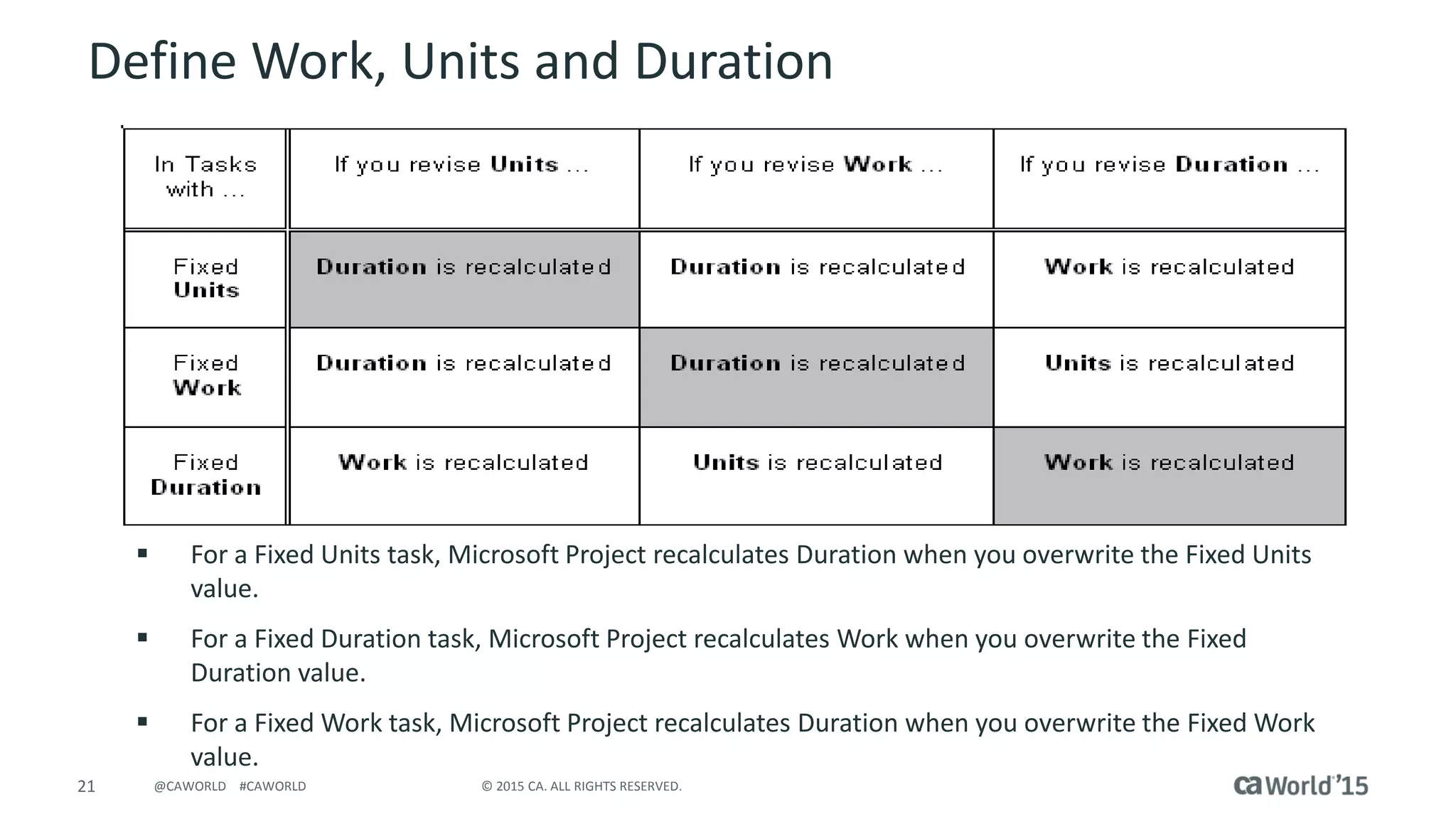 21 © 2015 CA. ALL RIGHTS RESERVED.@CAWORLD #CAWORLD
Define Work, Units and Duration
 For a Fixed Units task, Microsoft Project recalculates Duration when you overwrite the Fixed Units
value.
 For a Fixed Duration task, Microsoft Project recalculates Work when you overwrite the Fixed
Duration value.
 For a Fixed Work task, Microsoft Project recalculates Duration when you overwrite the Fixed Work
value.
 