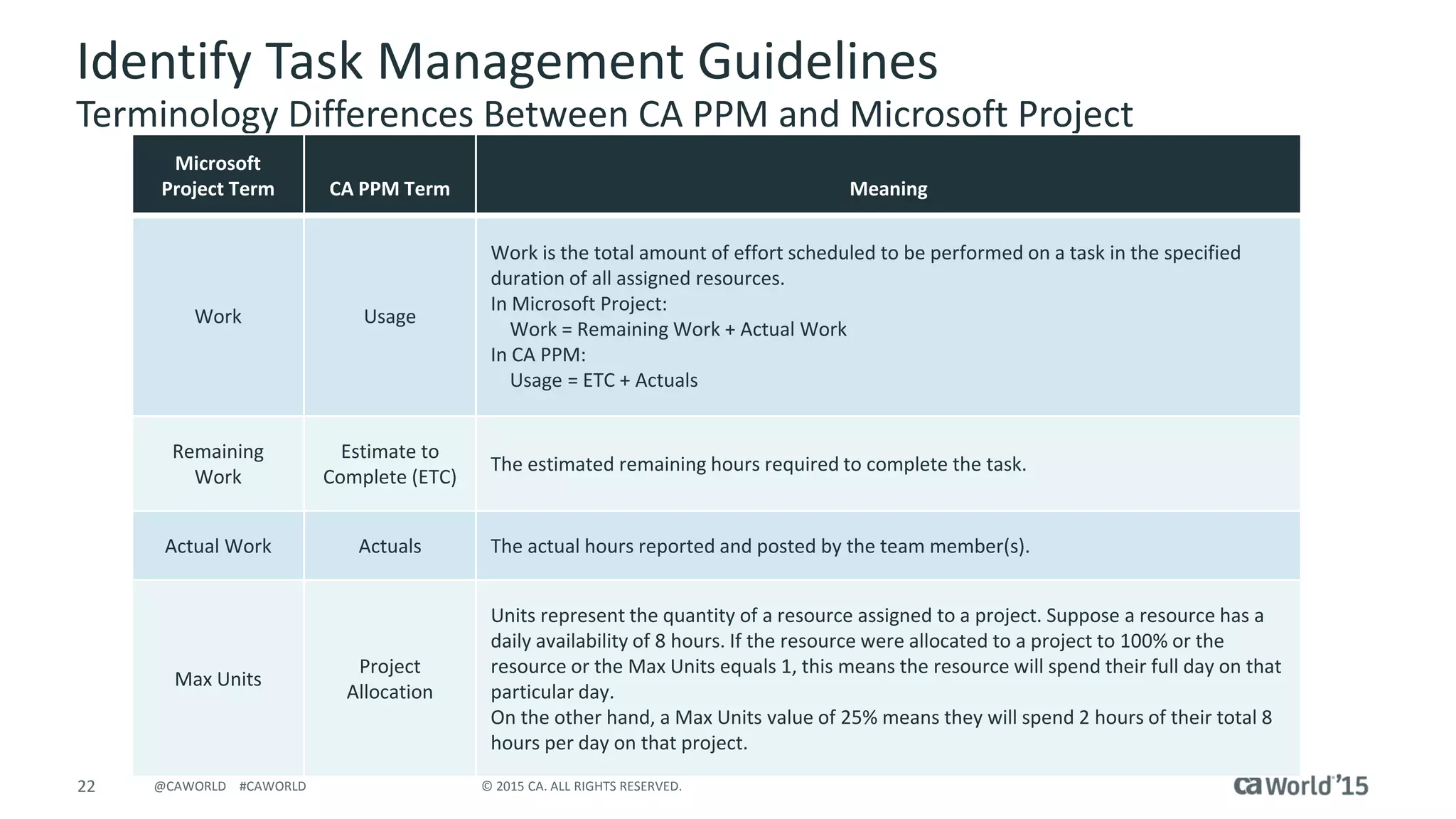 22 © 2015 CA. ALL RIGHTS RESERVED.@CAWORLD #CAWORLD
Identify Task Management Guidelines
Terminology Differences Between CA PPM and Microsoft Project
Microsoft
Project Term CA PPM Term Meaning
Work Usage
Work is the total amount of effort scheduled to be performed on a task in the specified
duration of all assigned resources.
In Microsoft Project:
Work = Remaining Work + Actual Work
In CA PPM:
Usage = ETC + Actuals
Remaining
Work
Estimate to
Complete (ETC)
The estimated remaining hours required to complete the task.
Actual Work Actuals The actual hours reported and posted by the team member(s).
Max Units
Project
Allocation
Units represent the quantity of a resource assigned to a project. Suppose a resource has a
daily availability of 8 hours. If the resource were allocated to a project to 100% or the
resource or the Max Units equals 1, this means the resource will spend their full day on that
particular day.
On the other hand, a Max Units value of 25% means they will spend 2 hours of their total 8
hours per day on that project.
 