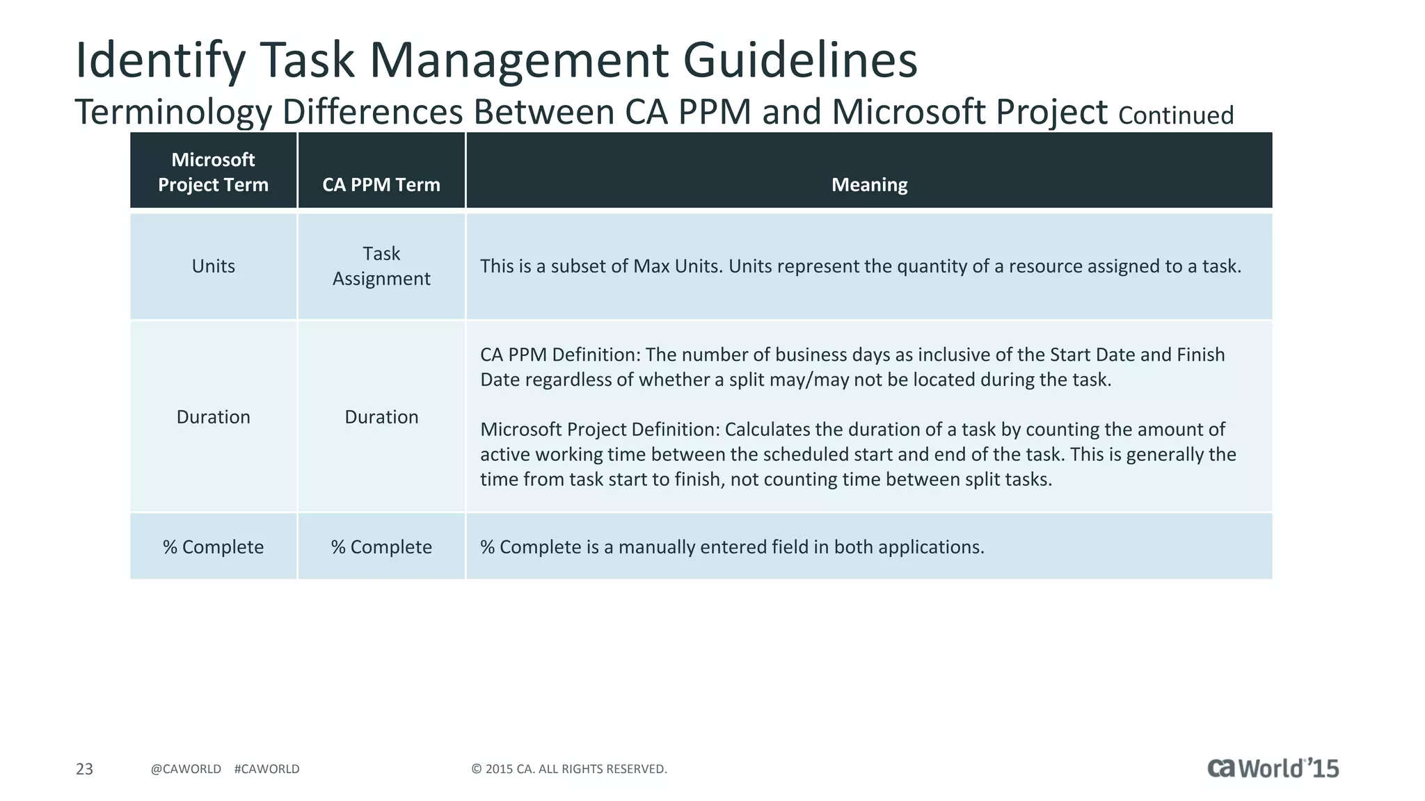 23 © 2015 CA. ALL RIGHTS RESERVED.@CAWORLD #CAWORLD
Identify Task Management Guidelines
Terminology Differences Between CA PPM and Microsoft Project Continued
Microsoft
Project Term CA PPM Term Meaning
Units
Task
Assignment
This is a subset of Max Units. Units represent the quantity of a resource assigned to a task.
Duration Duration
CA PPM Definition: The number of business days as inclusive of the Start Date and Finish
Date regardless of whether a split may/may not be located during the task.
Microsoft Project Definition: Calculates the duration of a task by counting the amount of
active working time between the scheduled start and end of the task. This is generally the
time from task start to finish, not counting time between split tasks.
% Complete % Complete % Complete is a manually entered field in both applications.
 