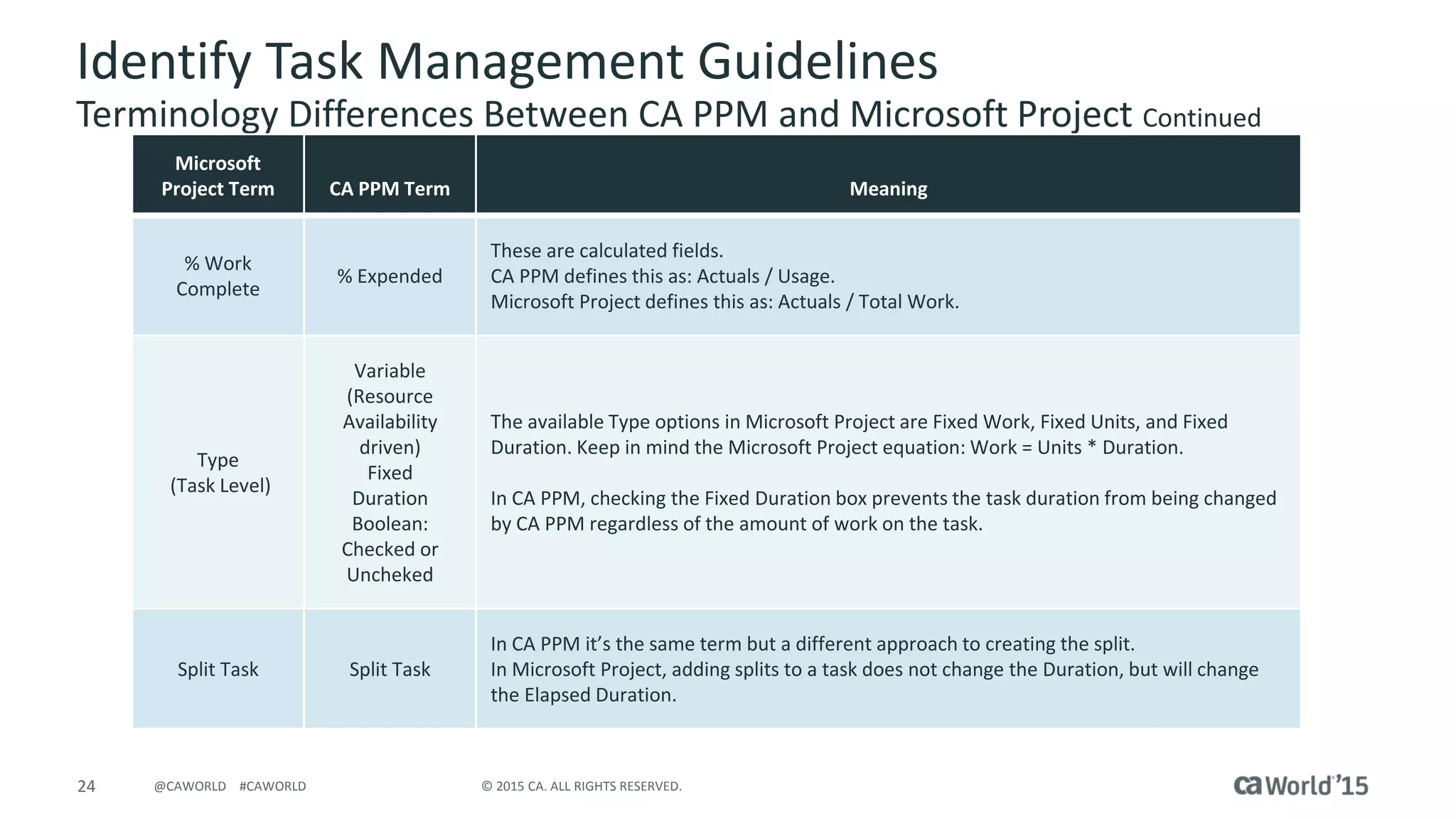 24 © 2015 CA. ALL RIGHTS RESERVED.@CAWORLD #CAWORLD
Identify Task Management Guidelines
Terminology Differences Between CA PPM and Microsoft Project Continued
Microsoft
Project Term CA PPM Term Meaning
% Work
Complete
% Expended
These are calculated fields.
CA PPM defines this as: Actuals / Usage.
Microsoft Project defines this as: Actuals / Total Work.
Type
(Task Level)
Variable
(Resource
Availability
driven)
Fixed
Duration
Boolean:
Checked or
Uncheked
The available Type options in Microsoft Project are Fixed Work, Fixed Units, and Fixed
Duration. Keep in mind the Microsoft Project equation: Work = Units * Duration.
In CA PPM, checking the Fixed Duration box prevents the task duration from being changed
by CA PPM regardless of the amount of work on the task.
Split Task Split Task
In CA PPM it’s the same term but a different approach to creating the split.
In Microsoft Project, adding splits to a task does not change the Duration, but will change
the Elapsed Duration.
 